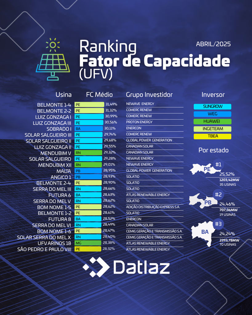 Fator de Capacidade das Usinas Renováveis segundo a CCEE - Atualizações de Abril/2025